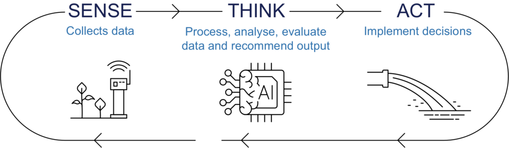 Sense Think Act_1